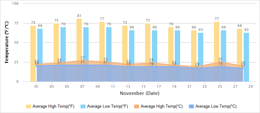 Temperatures Graph of Taiwan in November