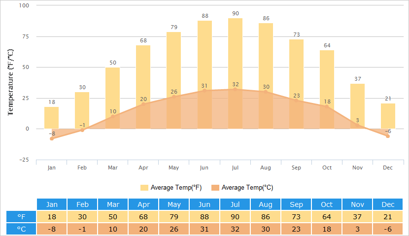 Average Temperatures Graph for Turpan