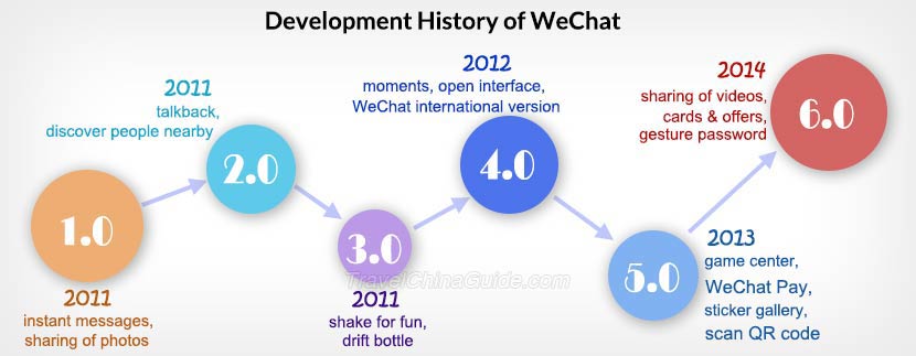 Development History of Wechat