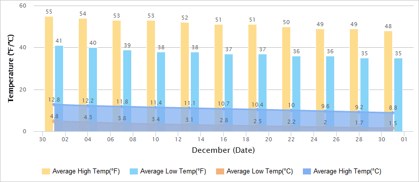 Temperatures Graph of Wuhan in December