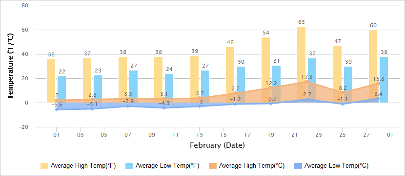 Temperatures Graph of Xi'an in February