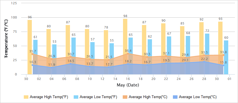 Temperatures Graph of Xi'an in May