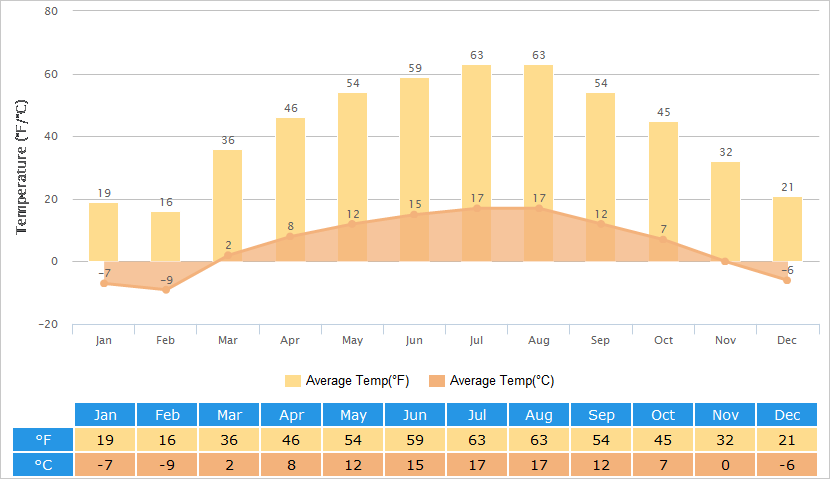 Average Temperatures Graph for Xining