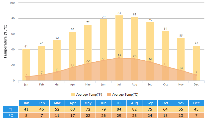 Average Temperatures Graph for Yueyang