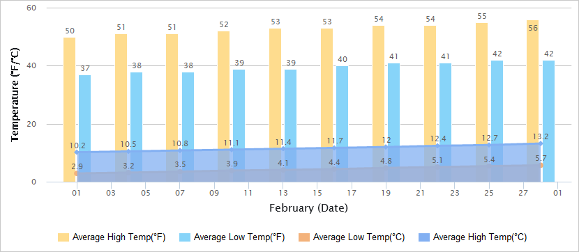 Temperatures Graph of Zhangjiajie in February