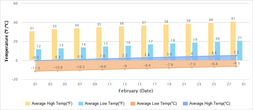 Temperatures Graph of Zhangjiakou in February