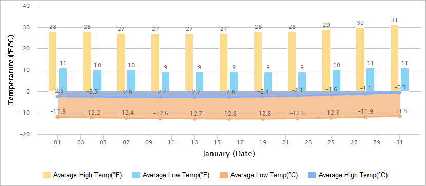 Temperatures Graph of Zhangjiakou in January