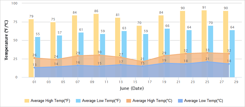 Temperatures Graph of Great Wall in June