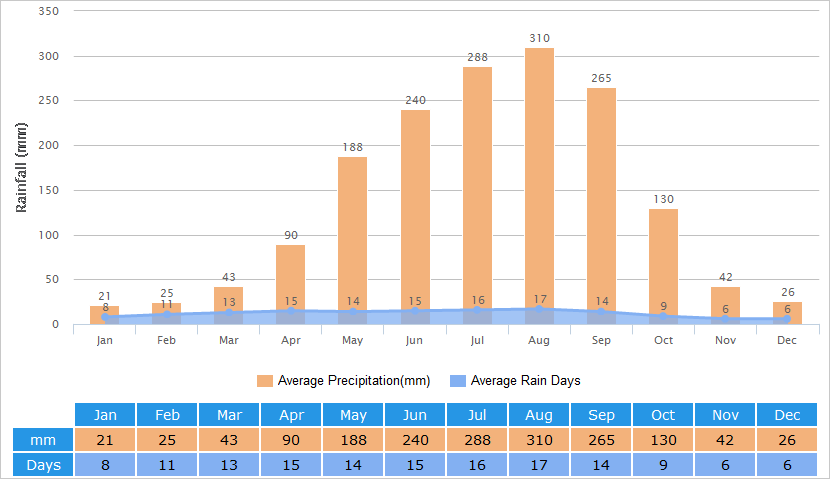 Average Rainfall Graph for Hanoi