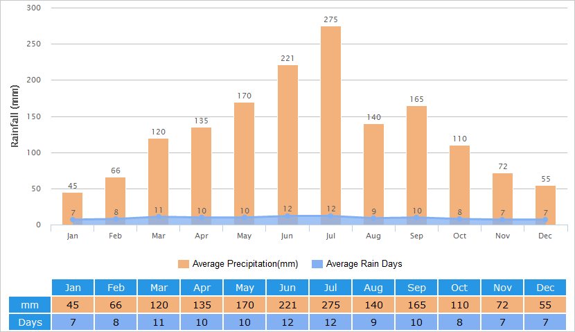 Average Rainfall Graph for Hiroshima