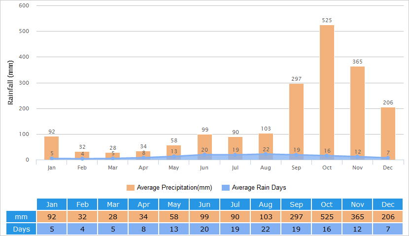 Average Rainfall Graph for Hoi An