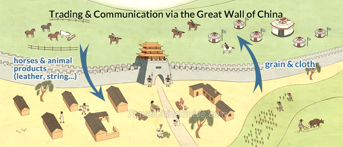 Trading and communication along the Great Wall