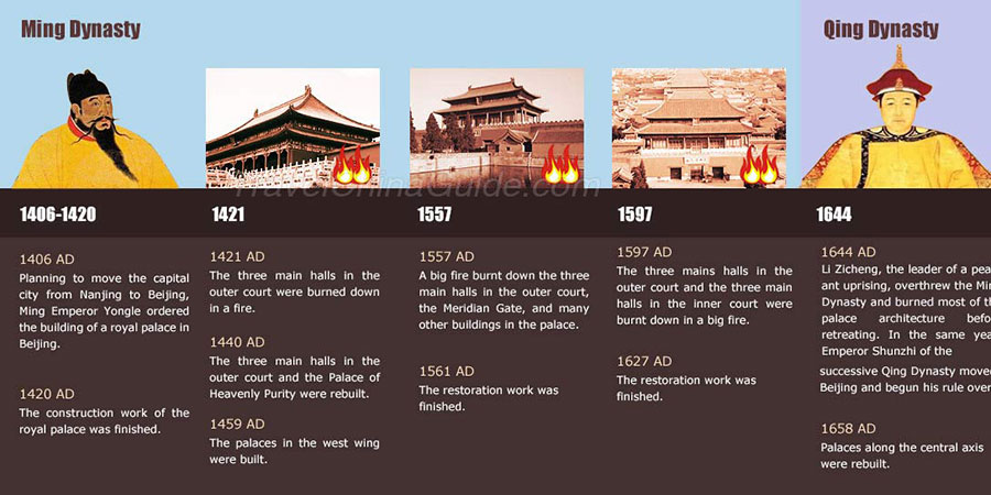 Map of Forbidden City History 