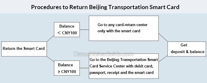 Beijing-Tianjin Transportation