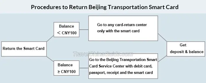 Beijing-Tianjin Transportation