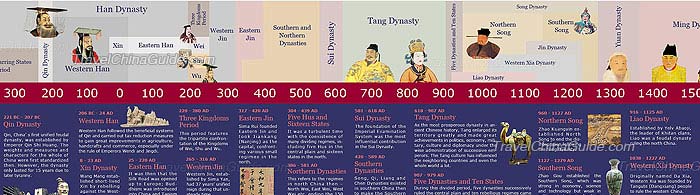 Timeline of Chinese History
