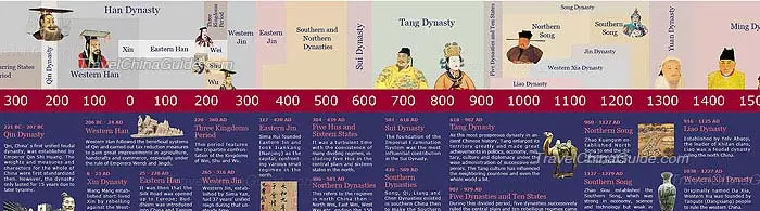 Chinese Dynasty Chart