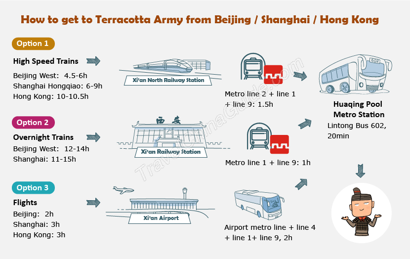 How to Get to Terracotta Army from Beijing/ Shanghai/ Hong Kong