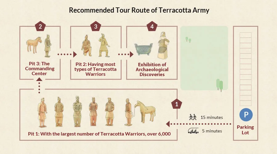 Recommended Route to Visit Terracotta Army