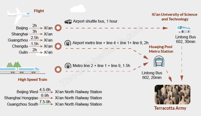 How to get to Terracotta Army from Beijing / Shanghai / Hong Kong