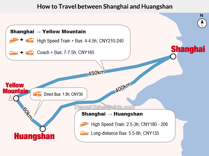 Shanghai - Huangshan Transportation