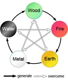Five Elements Wu Xing Theory Chart To Find Chinese Zodiac Elements