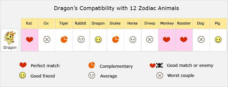 Dragon Love Compatibility, Relationship, Best Matches, Marriage