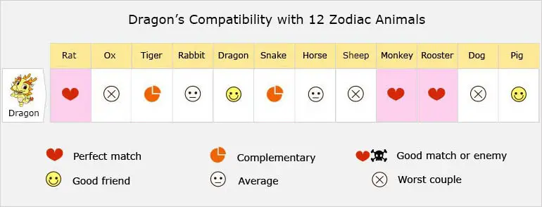 Dragon''s Compatibility with 12 Zodiac Animals