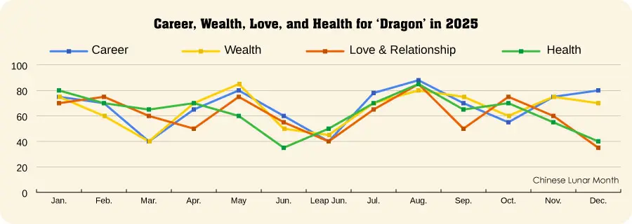 Dragon Luck Prediction In 2020 Monthly Horoscope