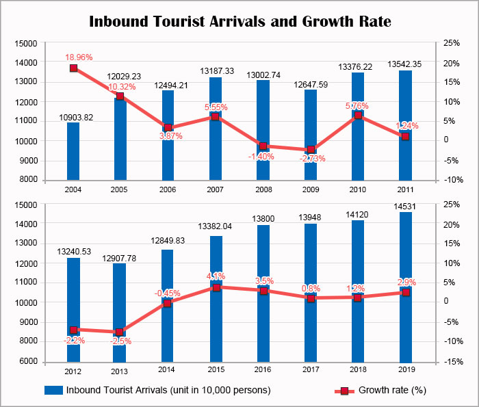 China Inbound Tourism Statistics