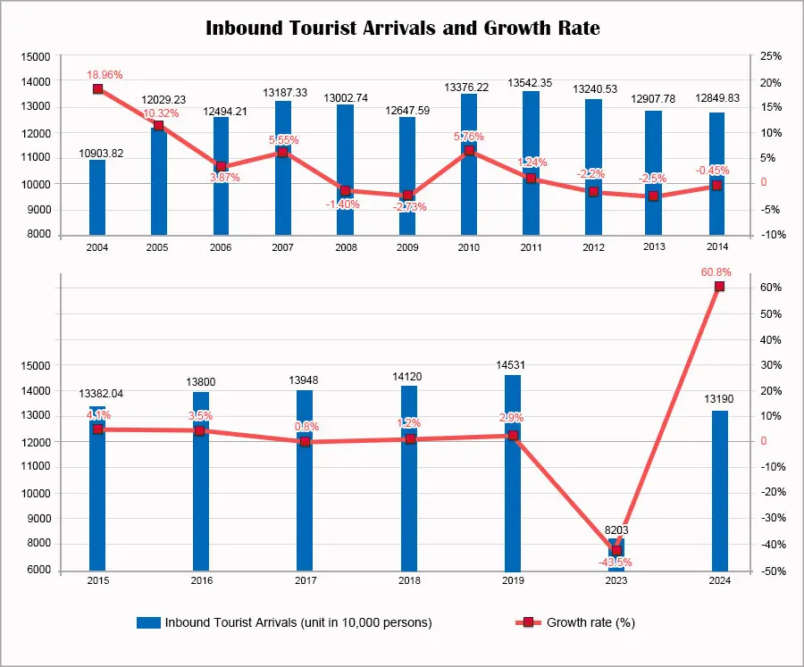 China Inbound Tourism Statistics