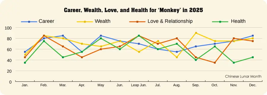 Year Of The Monkey 2020 Fortune Chinese Zodiac Sign