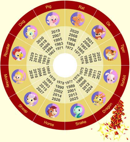 12 zodiac signs of Chinese New Year