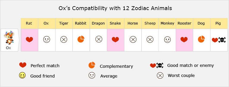 Ox''s Compatibility with 12 Zodiac Animals