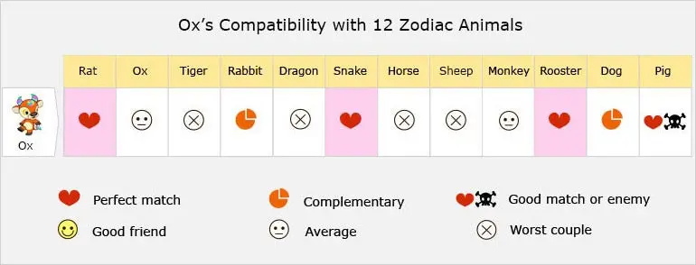 Ox''s Compatibility with 12 Zodiac Animals