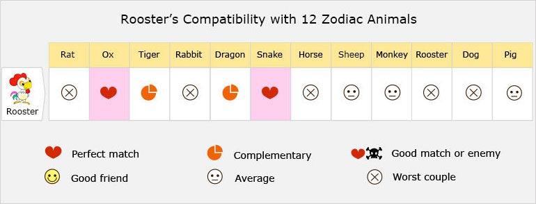 Rooster's Compatibility with 12 Zodiac Animals