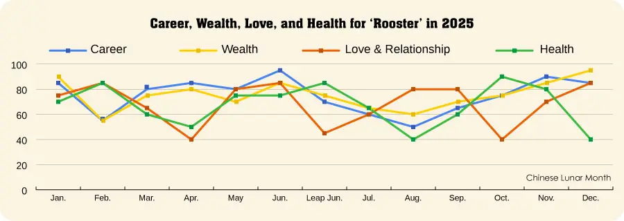 Rooster Luck in 2024