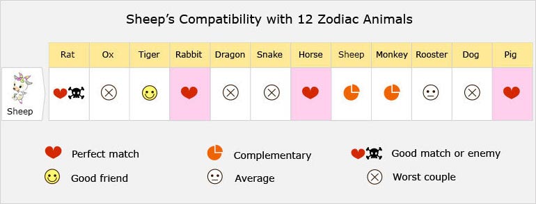 Sheep's Compatibility with 12 Zodiac Animals
