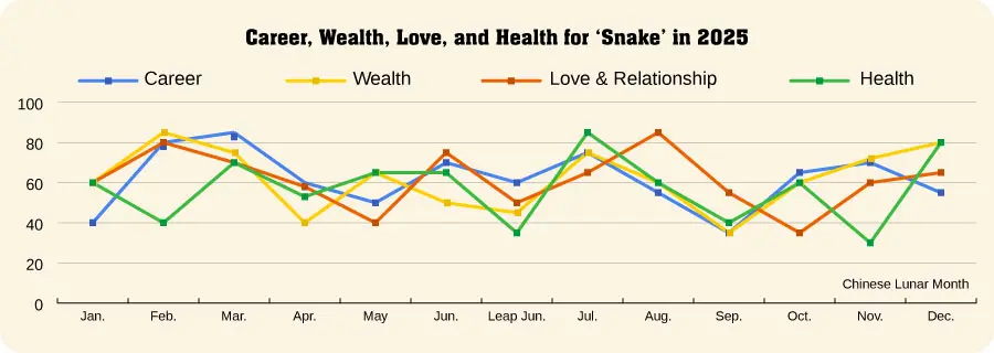 Snake Luck Prediction In 2020 Monthly Horoscope