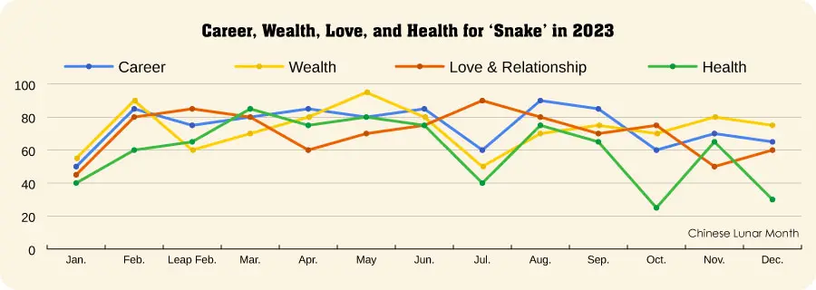 Snake Chart