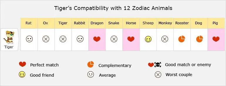 Chinese Zodiac Tiger Compatibility Chart