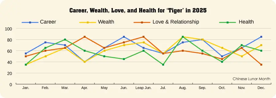 Year of the Tiger, Chinese Zodiac Tiger 2024 & 2023 Horoscope