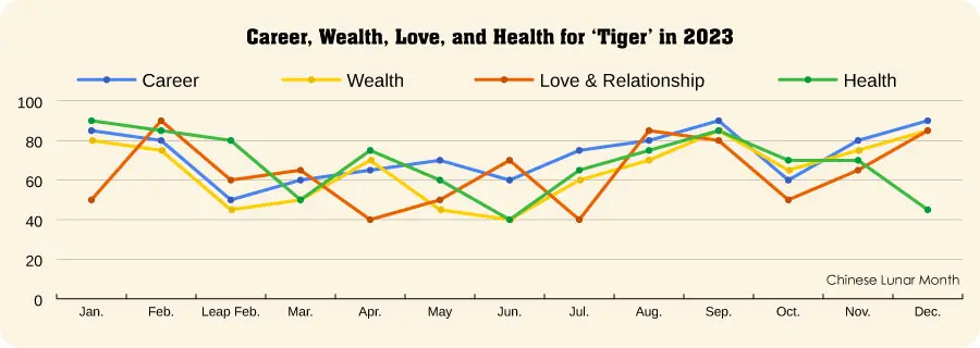 Tiger Love Compatibility Chart