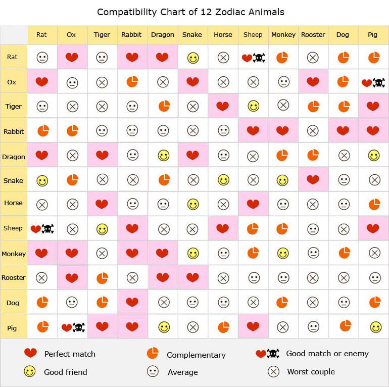 Zodiac compatibility by birth dates