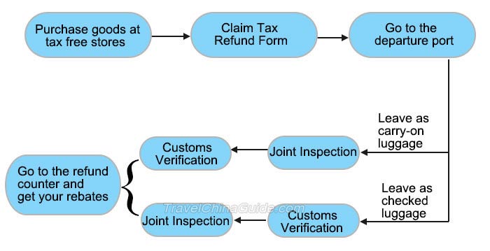 Tax Rebate Process