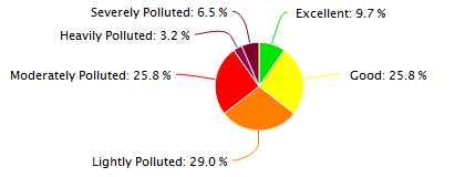 Beijing Air Quality in March