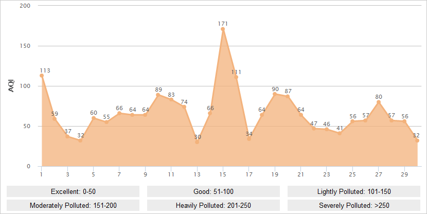 Beijing AQI Graph in April