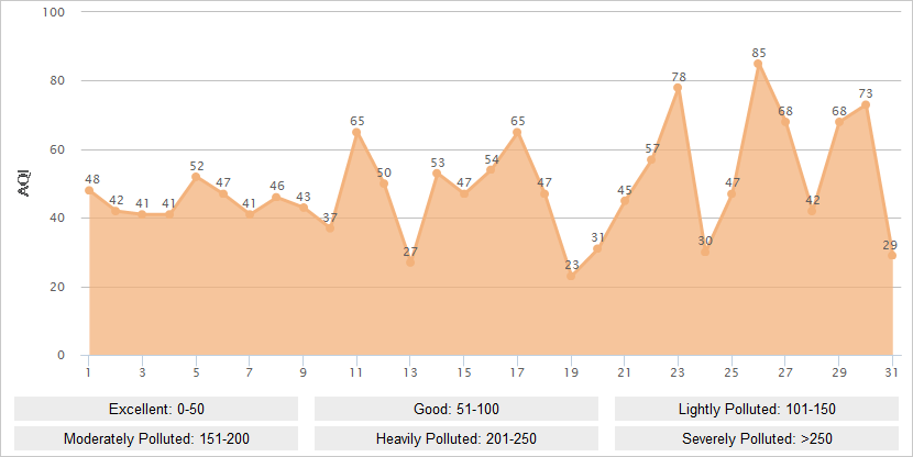 Beijing AQI Graph in August