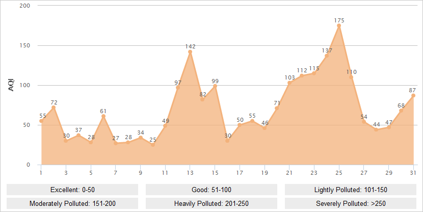 Beijing AQI Graph in January