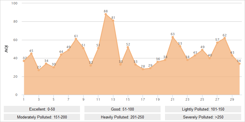 Beijing AQI Graph in June